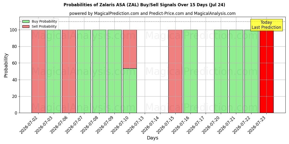 Probabilities of Zalaris ASA (ZAL) Buy/Sell Signals Using Several AI Models Over 5 Days (24 Jul) 