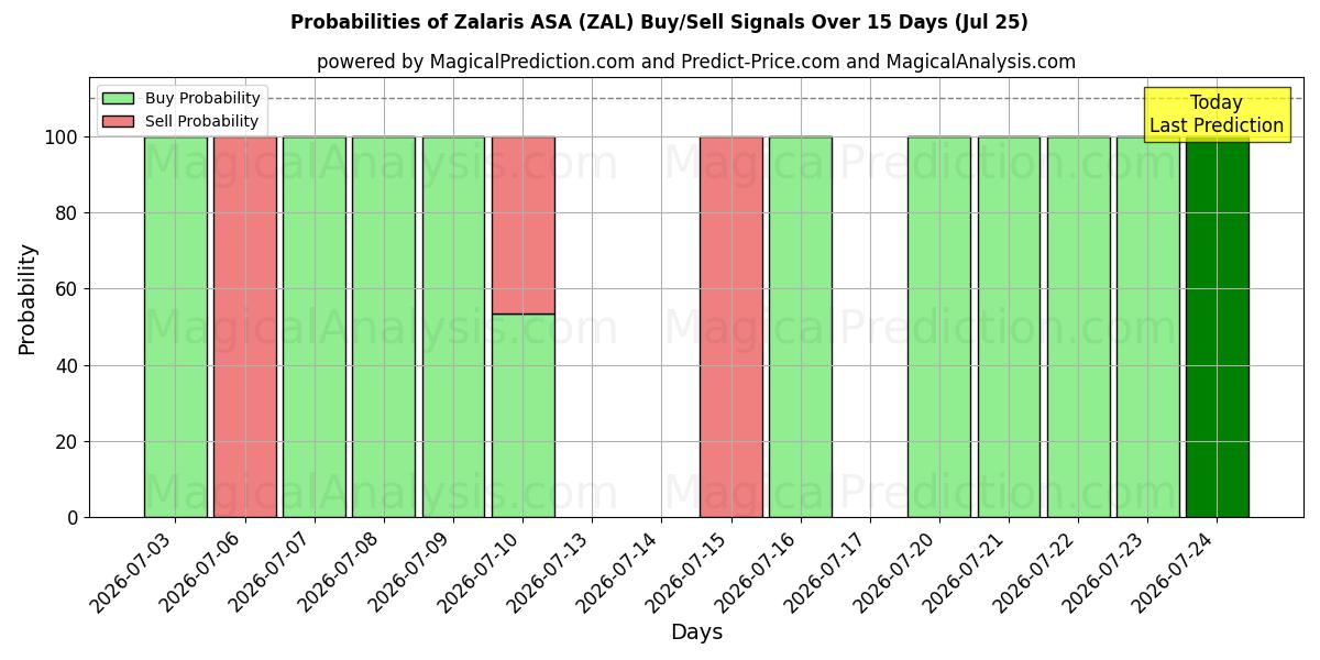 Probabilities of Zalaris ASA (ZAL) Buy/Sell Signals Using Several AI Models Over 5 Days (25 Jul) 