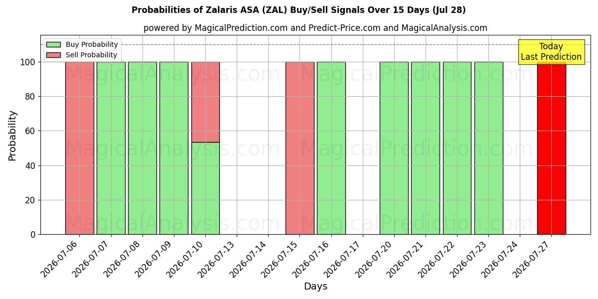 Probabilities of Zalaris ASA (ZAL) Buy/Sell Signals Using Several AI Models Over 5 Days (28 Jul) 