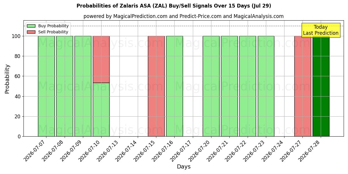 Probabilities of Zalaris ASA (ZAL) Buy/Sell Signals Using Several AI Models Over 5 Days (29 Jul) 