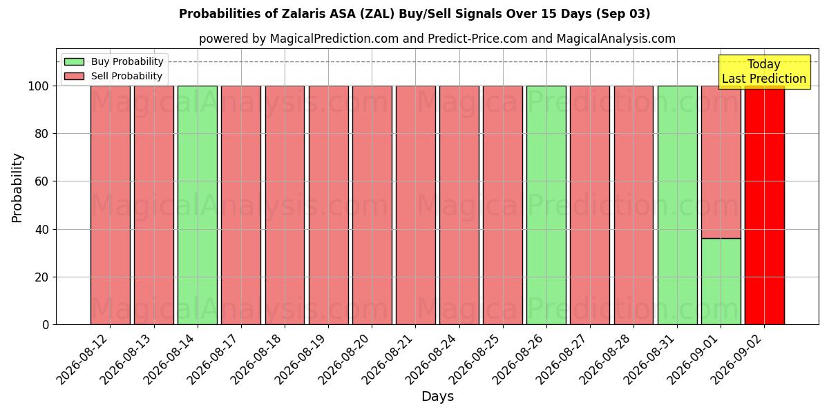 Probabilities of Zalaris ASA (ZAL) Buy/Sell Signals Using Several AI Models Over 5 Days (03 Sep) 
