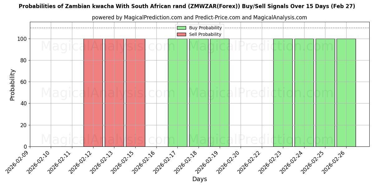 Probabilities of Sambian kwacha Etelä-Afrikan randilla (ZMWZAR(Forex)) Buy/Sell Signals Using Several AI Models Over 5 Days (27 Feb) 
