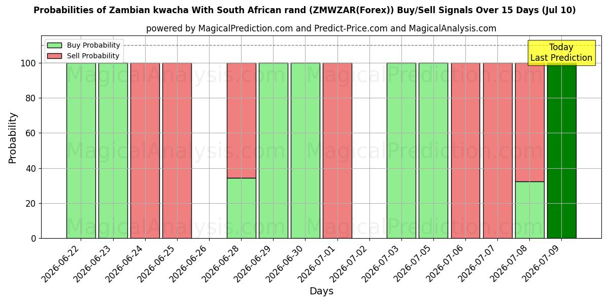 Probabilities of 잠비아 콰차(남아프리카 랜드 포함) (ZMWZAR(Forex)) Buy/Sell Signals Using Several AI Models Over 5 Days (10 Jul) 
