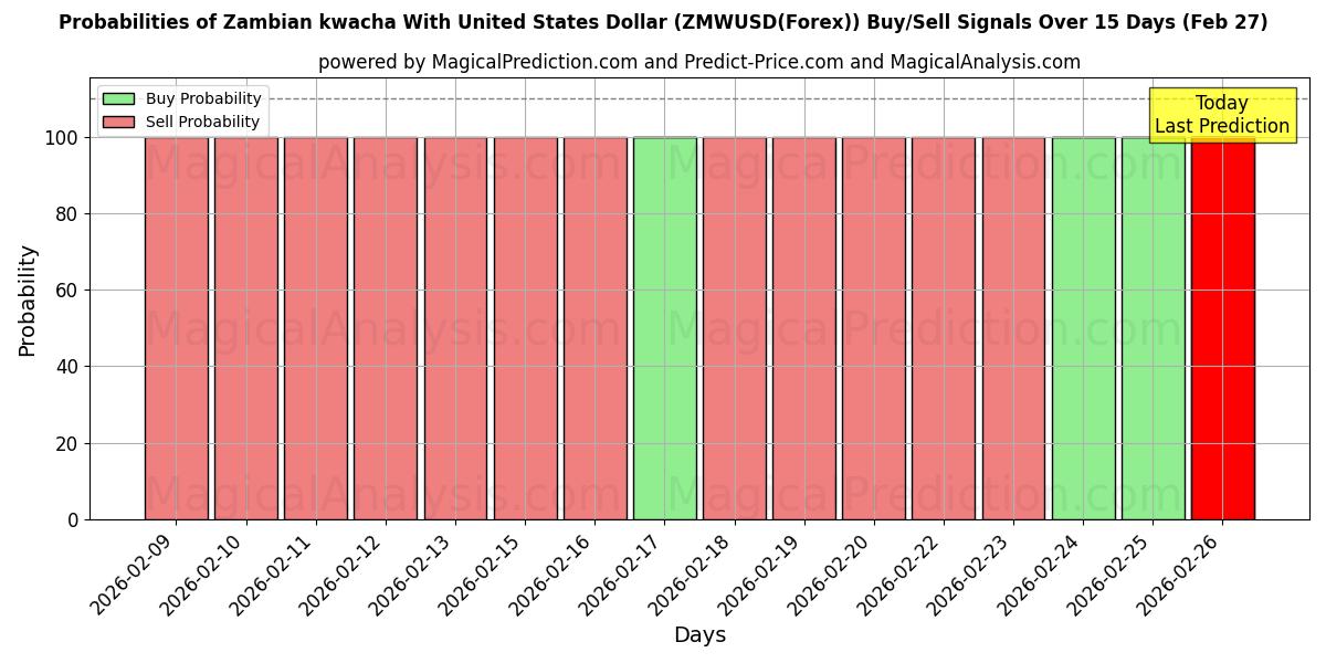 Probabilities of Kwacha zambien avec dollar américain (ZMWUSD(Forex)) Buy/Sell Signals Using Several AI Models Over 5 Days (27 Feb) 