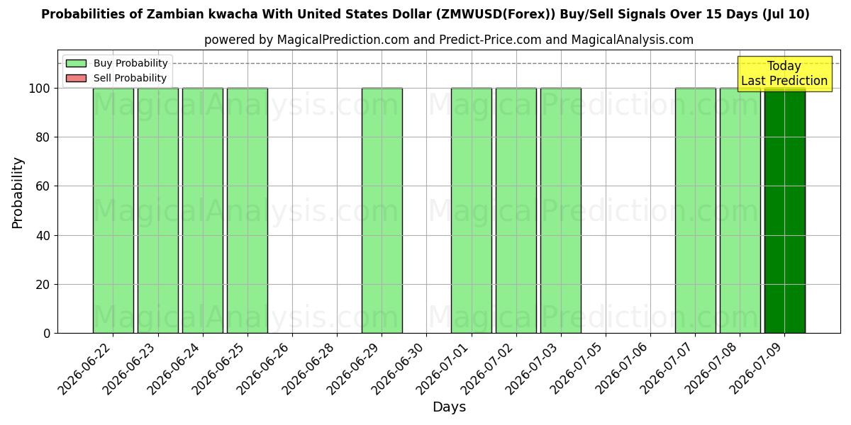 Probabilities of 미국 달러로 잠비아 콰차 (ZMWUSD(Forex)) Buy/Sell Signals Using Several AI Models Over 5 Days (10 Jul) 