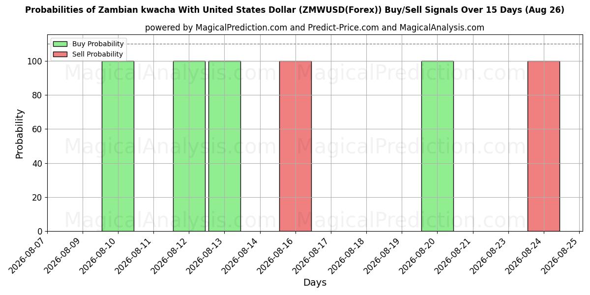 Probabilities of Kwacha dello Zambia con il dollaro degli Stati Uniti (ZMWUSD(Forex)) Buy/Sell Signals Using Several AI Models Over 5 Days (26 Aug) 