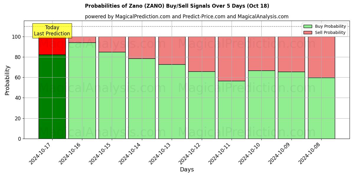 Probabilities of Zano (ZANO) Buy/Sell Signals Using Several AI Models Over 5 Days (18 Oct) 