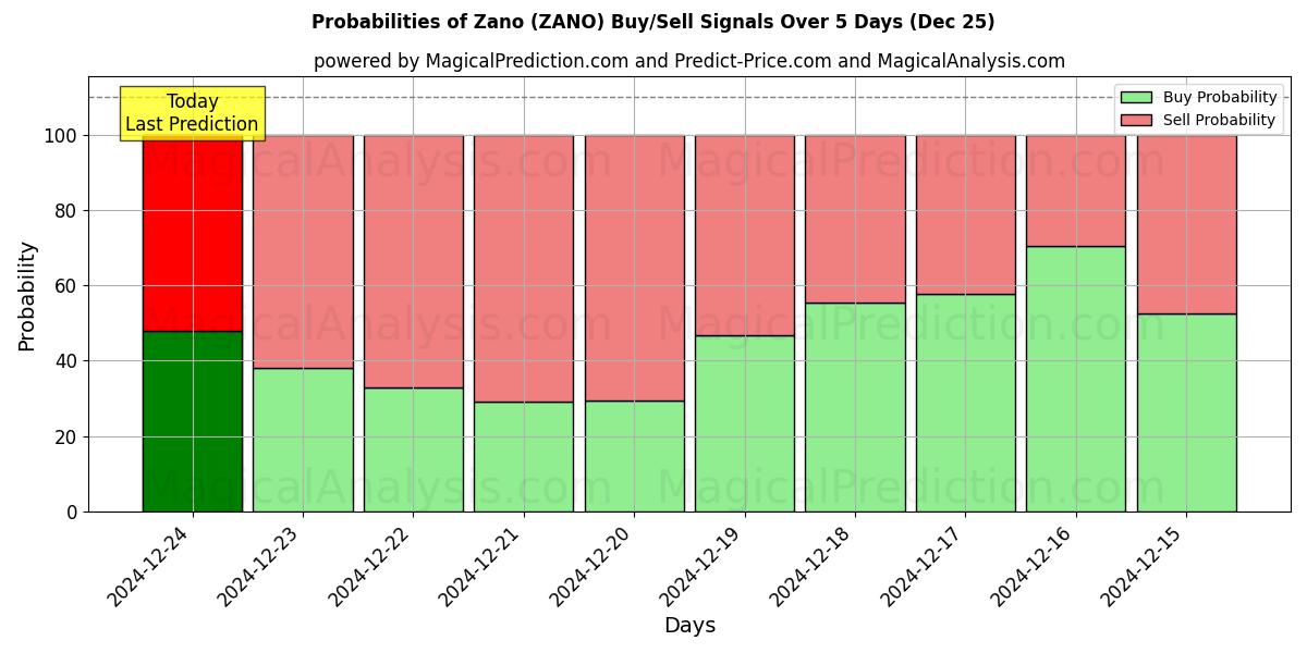 Probabilities of zano (ZANO) Buy/Sell Signals Using Several AI Models Over 5 Days (25 Dec) 