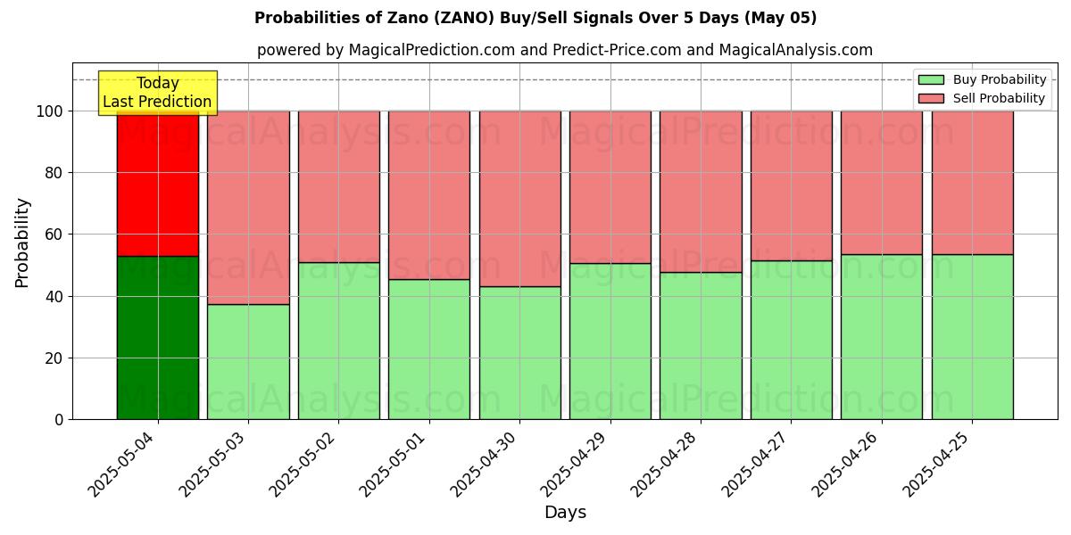 Probabilities of Zano (ZANO) Buy/Sell Signals Using Several AI Models Over 5 Days (22 Apr) 