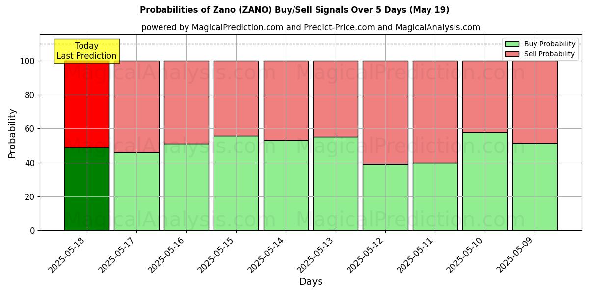 Probabilities of Zano (ZANO) Buy/Sell Signals Using Several AI Models Over 5 Days (19 May) 