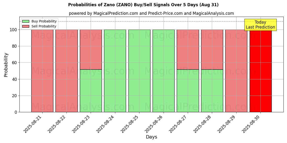 Probabilities of Zano (ZANO) Buy/Sell Signals Using Several AI Models Over 5 Days (02 Aug) 