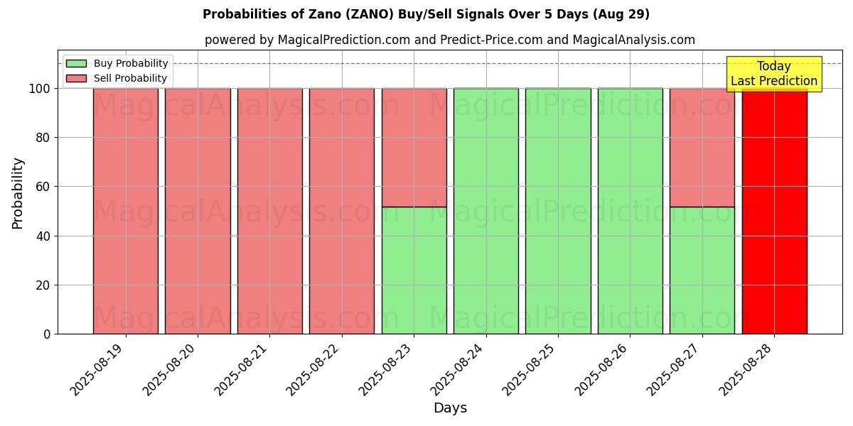 Probabilities of زانو (ZANO) Buy/Sell Signals Using Several AI Models Over 5 Days (28 Aug) 