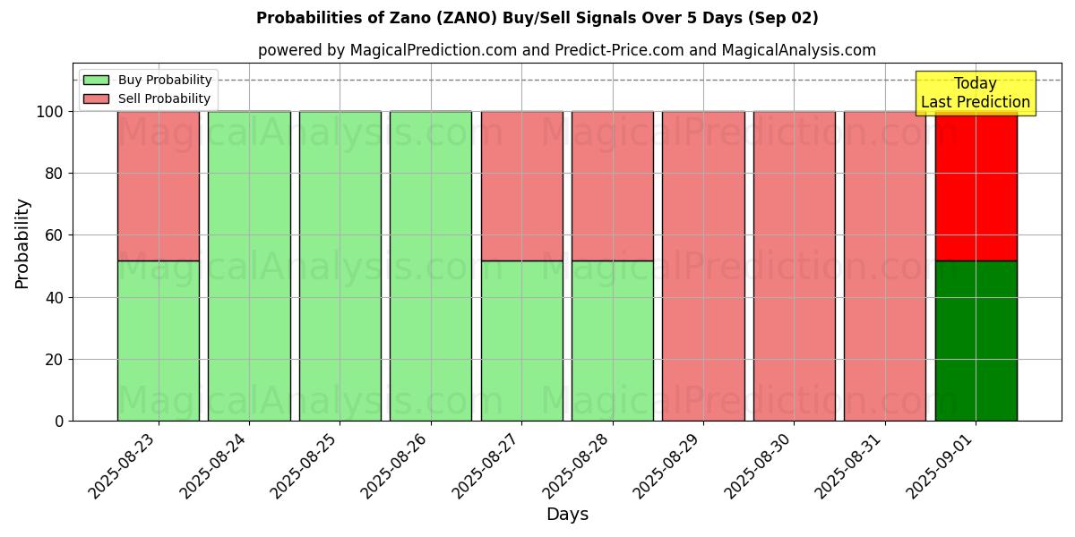Probabilities of Zano (ZANO) Buy/Sell Signals Using Several AI Models Over 5 Days (02 Sep) 