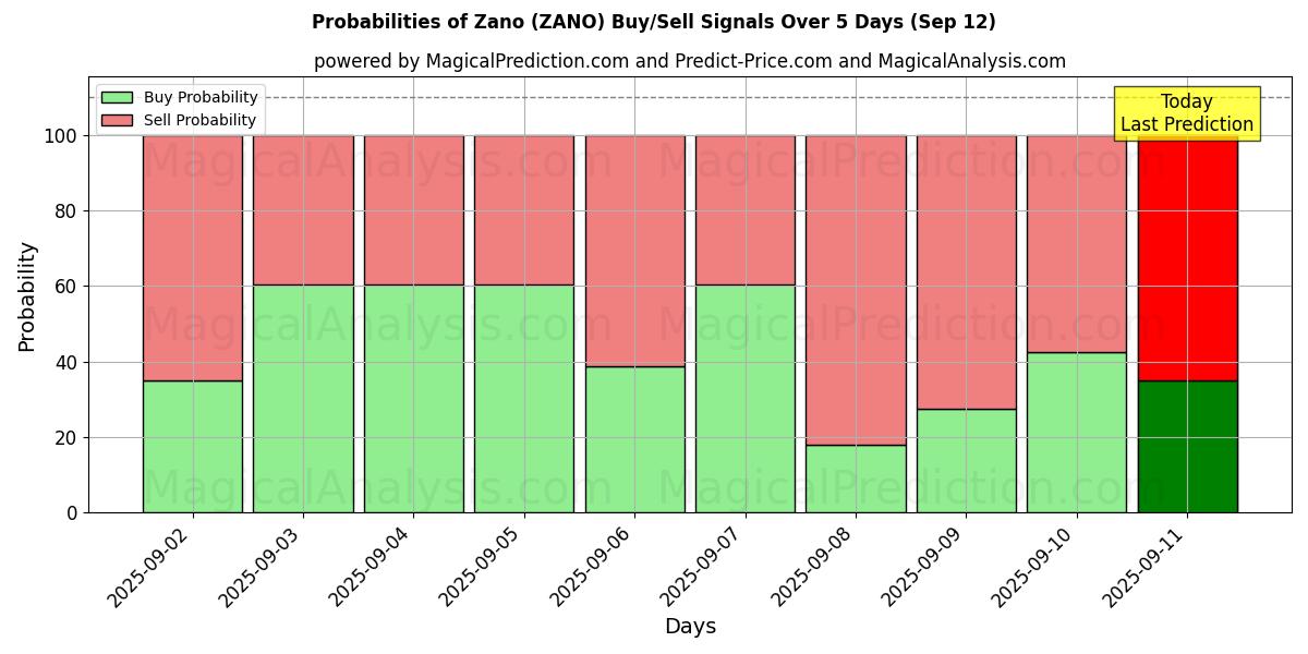 Probabilities of 자노 (ZANO) Buy/Sell Signals Using Several AI Models Over 5 Days (12 Sep) 