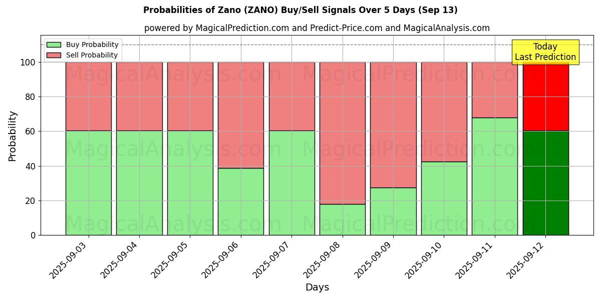 Probabilities of Zano (ZANO) Buy/Sell Signals Using Several AI Models Over 5 Days (13 Sep) 