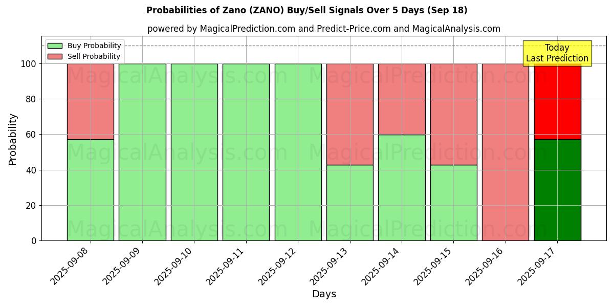 Probabilities of زانو (ZANO) Buy/Sell Signals Using Several AI Models Over 5 Days (18 Sep) 