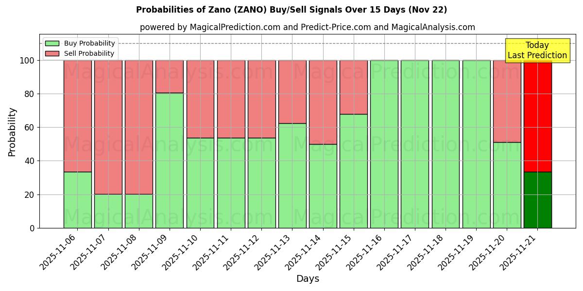 Probabilities of زانو (ZANO) Buy/Sell Signals Using Several AI Models Over 5 Days (22 Nov) 