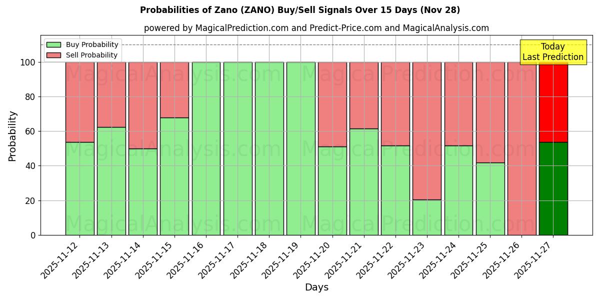Probabilities of زانو (ZANO) Buy/Sell Signals Using Several AI Models Over 5 Days (28 Nov) 