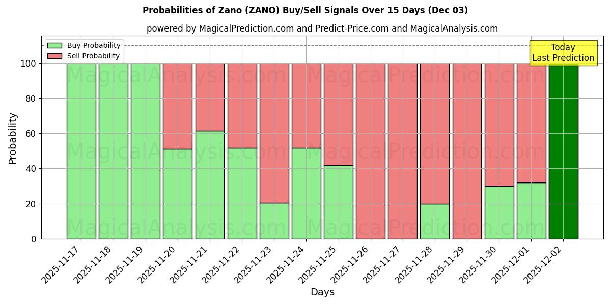 Probabilities of زانو (ZANO) Buy/Sell Signals Using Several AI Models Over 5 Days (03 Dec) 