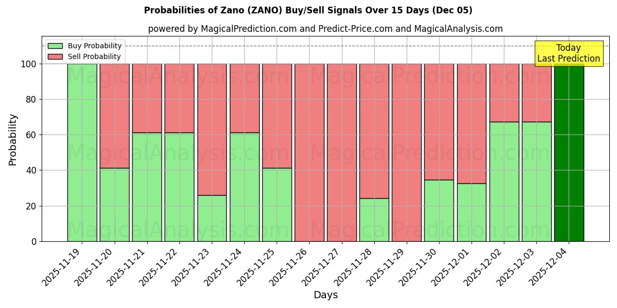 Probabilities of زانو (ZANO) Buy/Sell Signals Using Several AI Models Over 5 Days (05 Dec) 