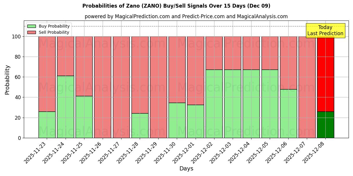 Probabilities of زانو (ZANO) Buy/Sell Signals Using Several AI Models Over 5 Days (07 Dec) 