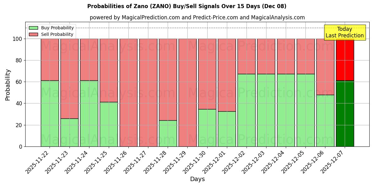 Probabilities of زانو (ZANO) Buy/Sell Signals Using Several AI Models Over 5 Days (08 Dec) 