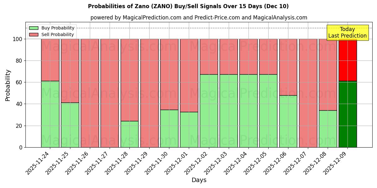 Probabilities of زانو (ZANO) Buy/Sell Signals Using Several AI Models Over 5 Days (10 Dec) 