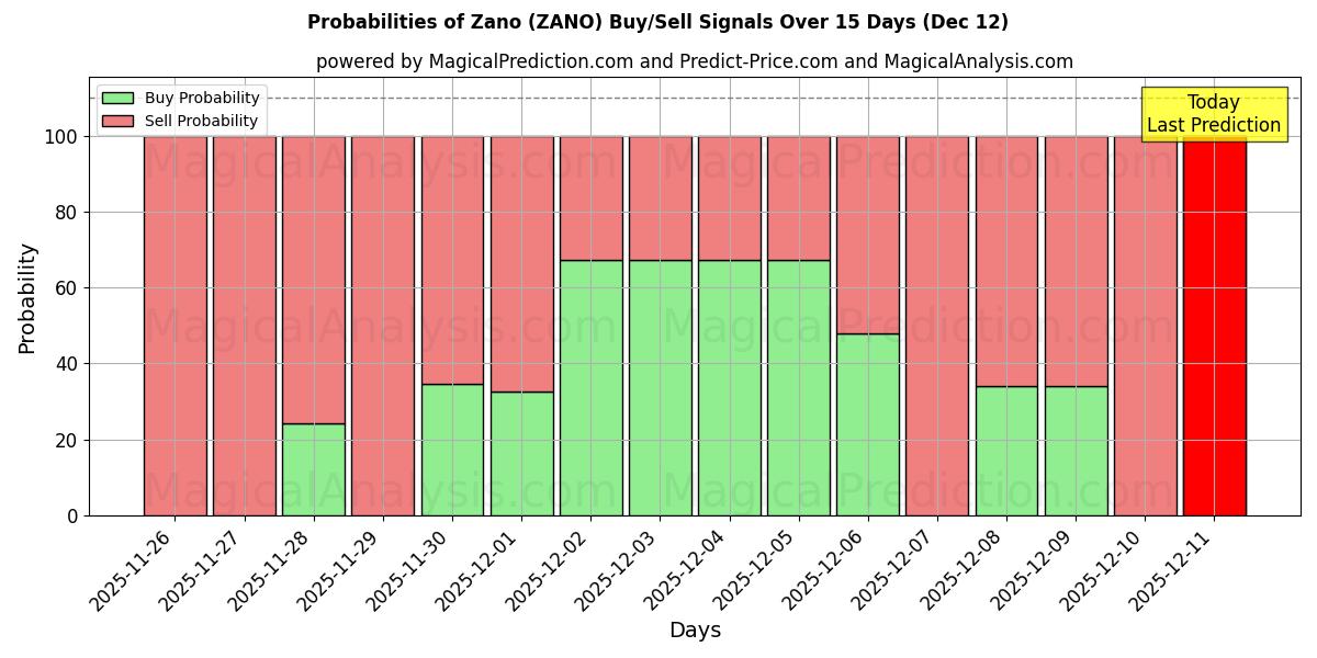 Probabilities of زانو (ZANO) Buy/Sell Signals Using Several AI Models Over 5 Days (12 Dec) 