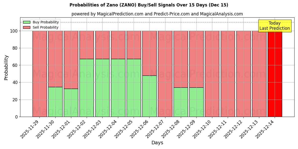 Probabilities of 자노 (ZANO) Buy/Sell Signals Using Several AI Models Over 5 Days (14 Dec) 