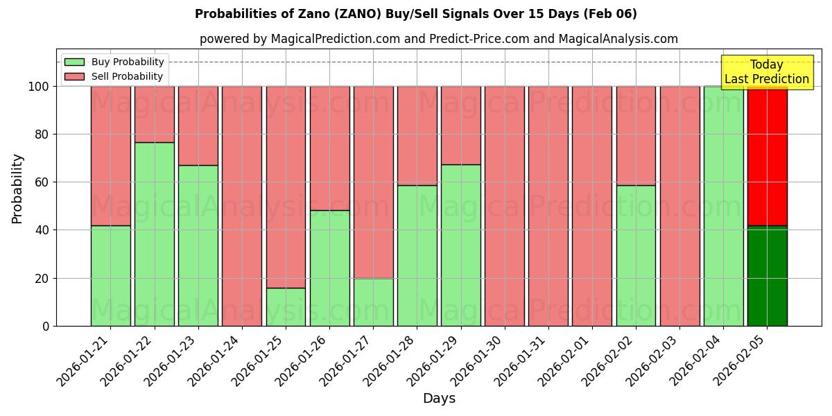 Probabilities of زانو (ZANO) Buy/Sell Signals Using Several AI Models Over 5 Days (06 Feb) 