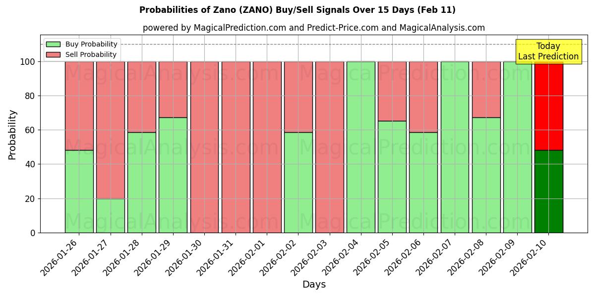 Probabilities of زانو (ZANO) Buy/Sell Signals Using Several AI Models Over 5 Days (10 Feb) 