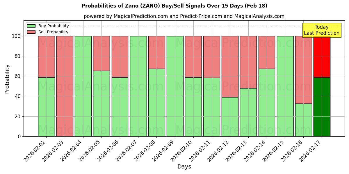 Probabilities of زانو (ZANO) Buy/Sell Signals Using Several AI Models Over 5 Days (17 Feb) 