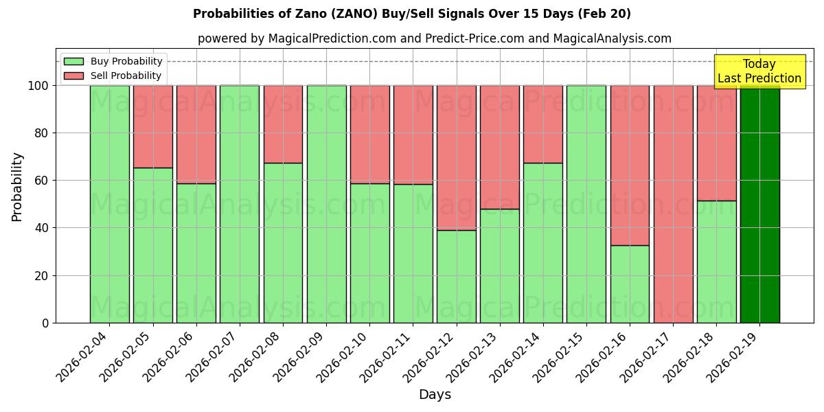 Probabilities of زانو (ZANO) Buy/Sell Signals Using Several AI Models Over 5 Days (20 Feb) 