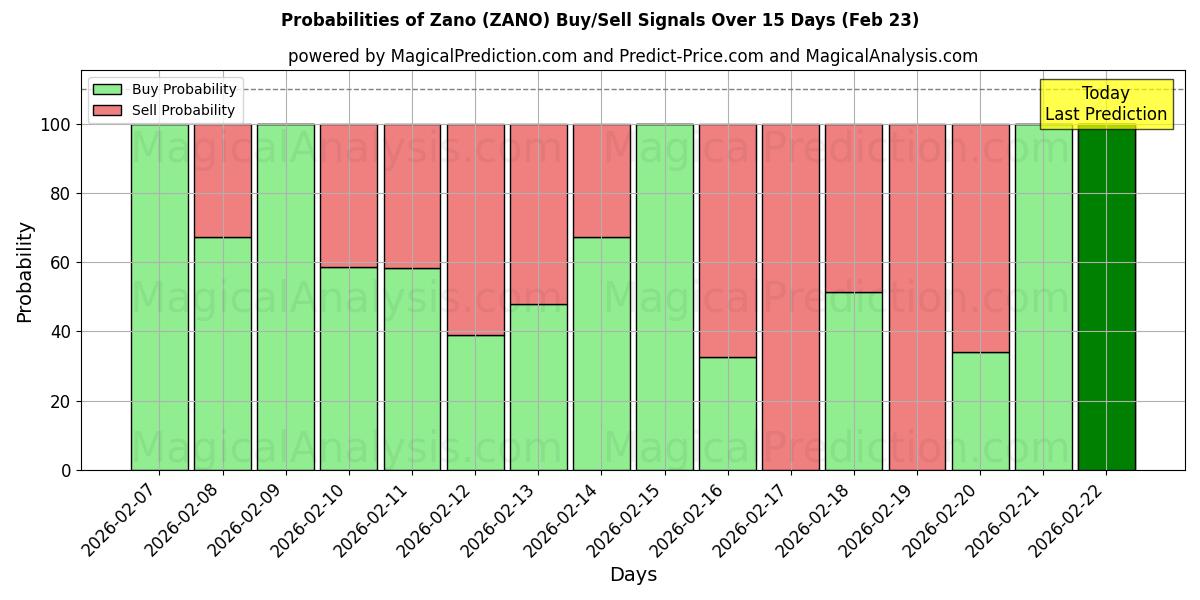 Probabilities of زانو (ZANO) Buy/Sell Signals Using Several AI Models Over 5 Days (23 Feb) 
