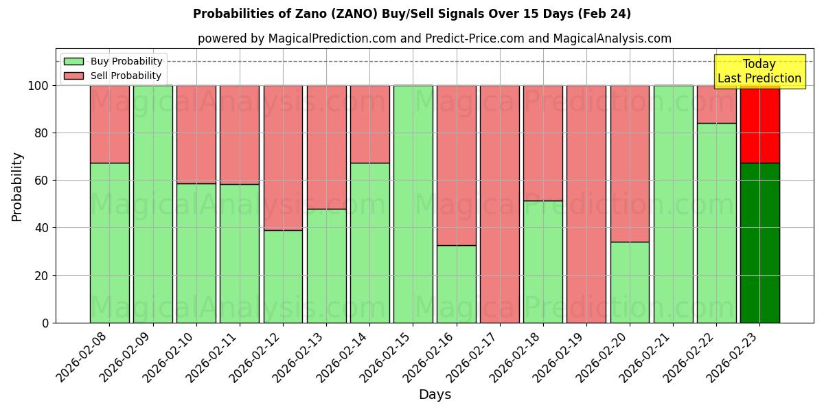 Probabilities of زانو (ZANO) Buy/Sell Signals Using Several AI Models Over 5 Days (24 Feb) 