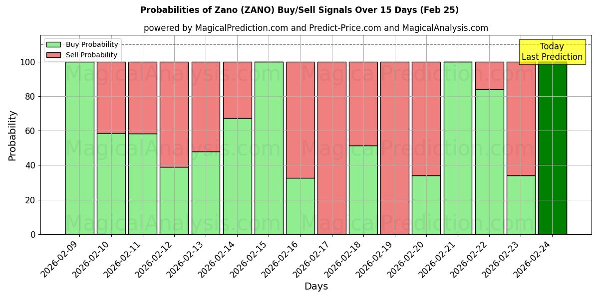 Probabilities of زانو (ZANO) Buy/Sell Signals Using Several AI Models Over 5 Days (25 Feb) 