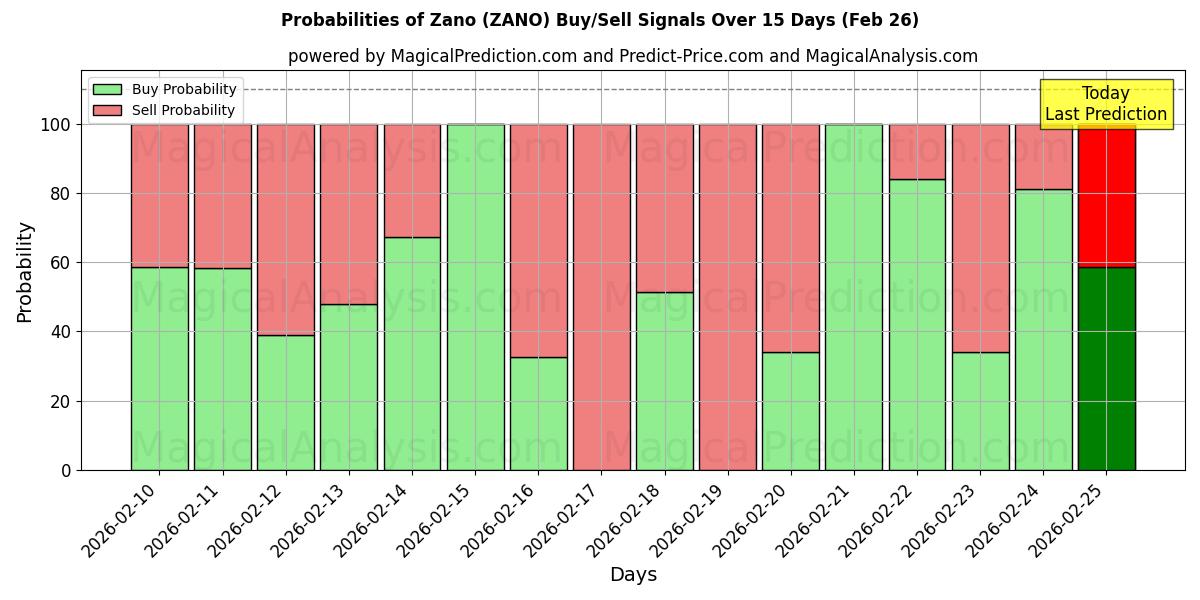 Probabilities of زانو (ZANO) Buy/Sell Signals Using Several AI Models Over 5 Days (26 Feb) 