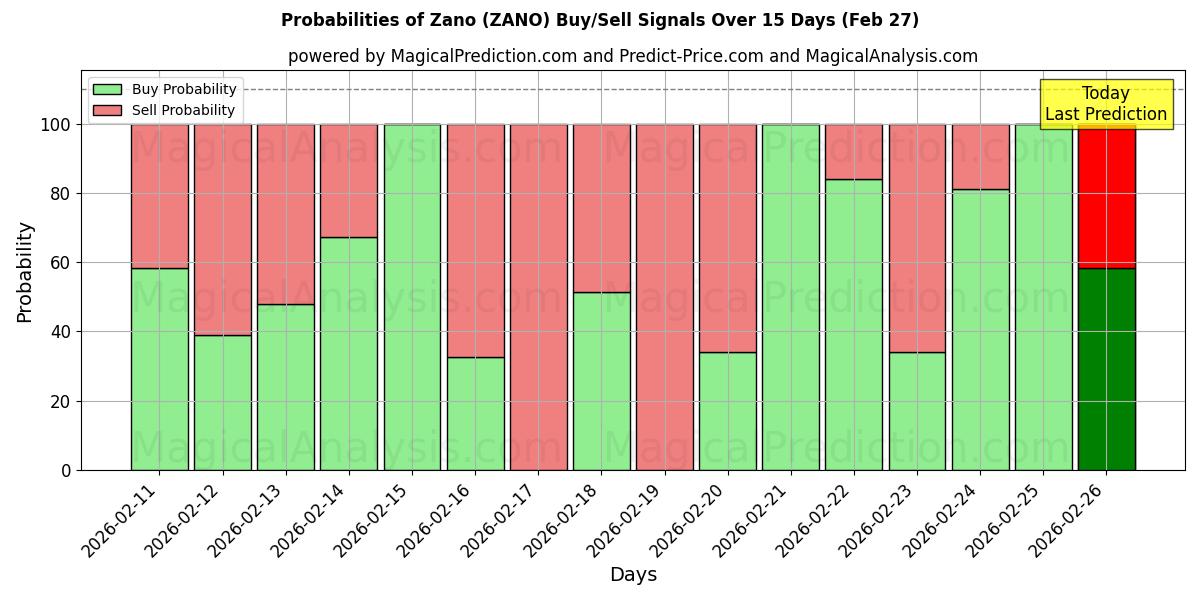 Probabilities of زانو (ZANO) Buy/Sell Signals Using Several AI Models Over 5 Days (27 Feb) 