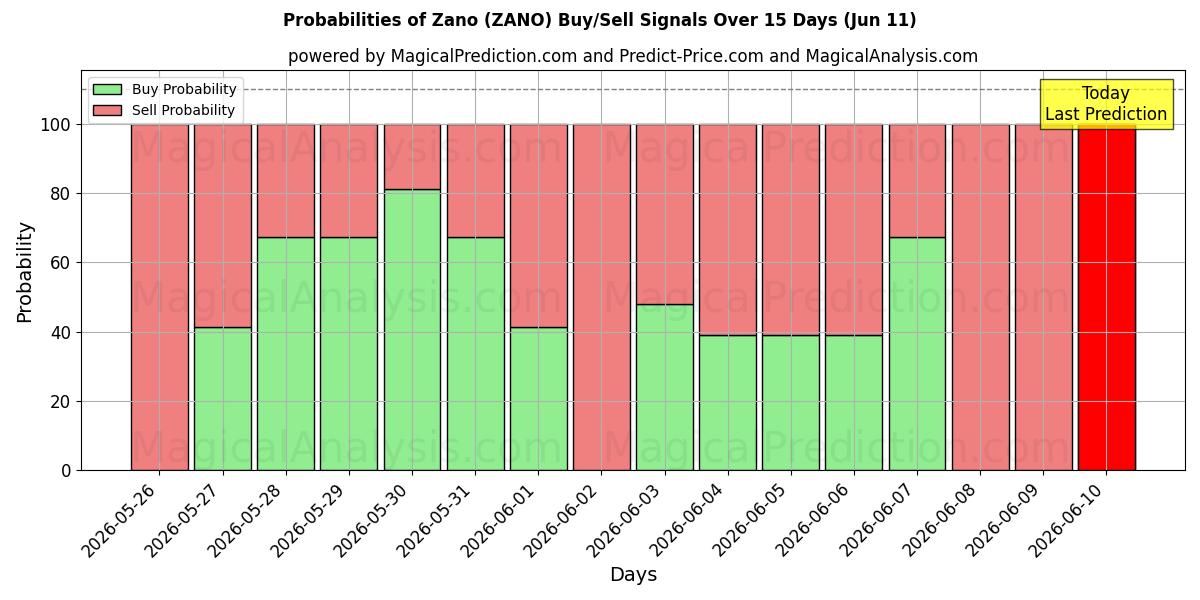 Probabilities of زانو (ZANO) Buy/Sell Signals Using Several AI Models Over 5 Days (11 Jun) 