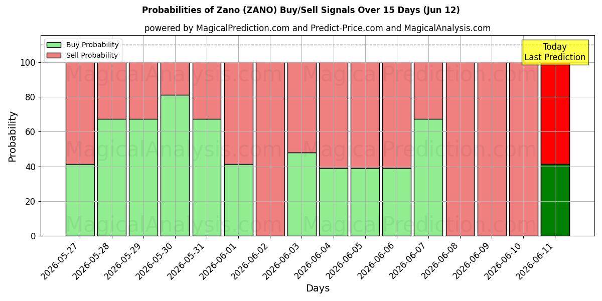 Probabilities of زانو (ZANO) Buy/Sell Signals Using Several AI Models Over 5 Days (12 Jun) 