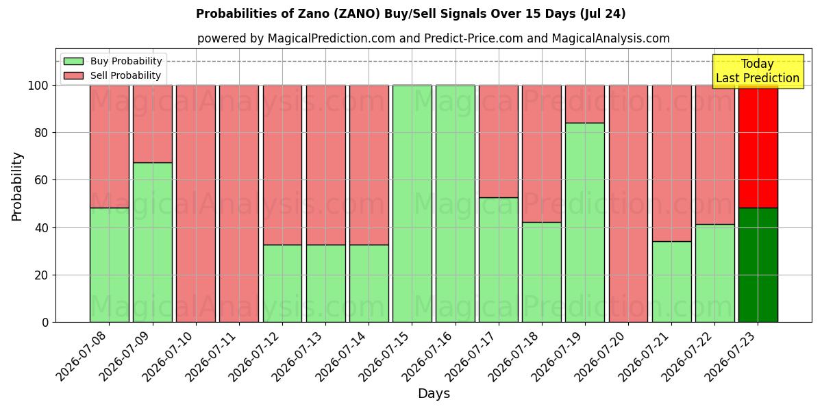 Probabilities of زانو (ZANO) Buy/Sell Signals Using Several AI Models Over 5 Days (24 Jul) 
