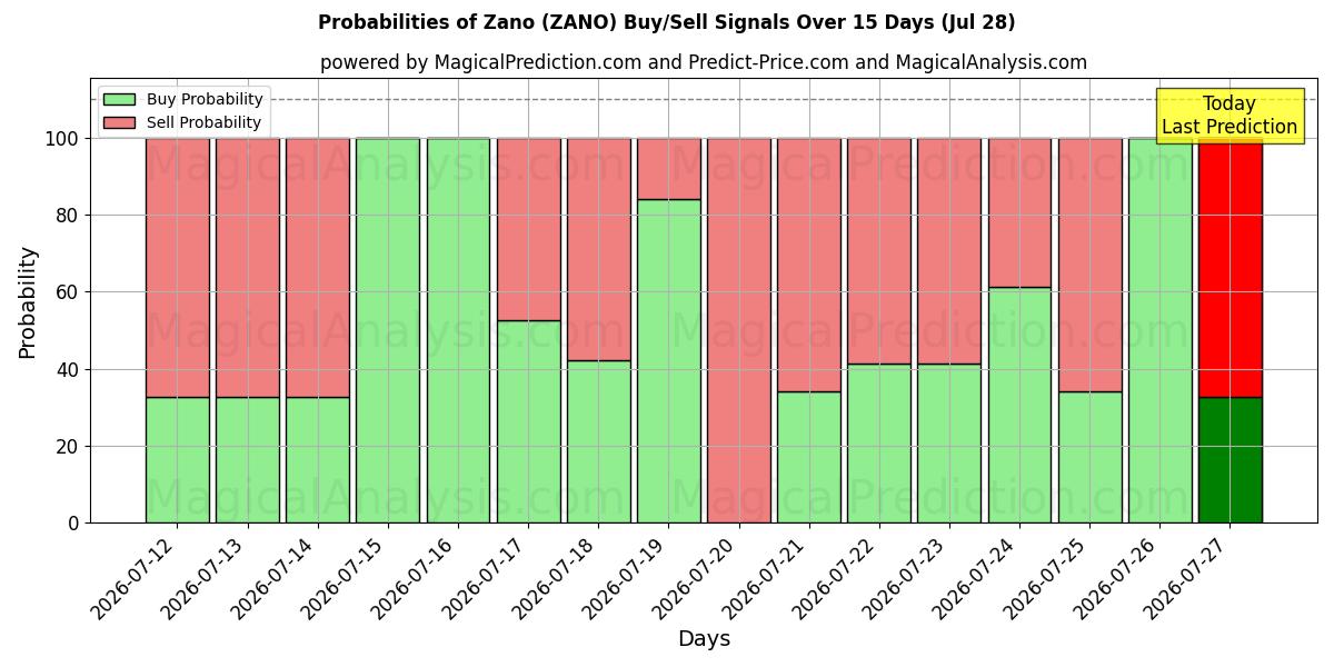 Probabilities of ज़ानो (ZANO) Buy/Sell Signals Using Several AI Models Over 5 Days (28 Jul) 