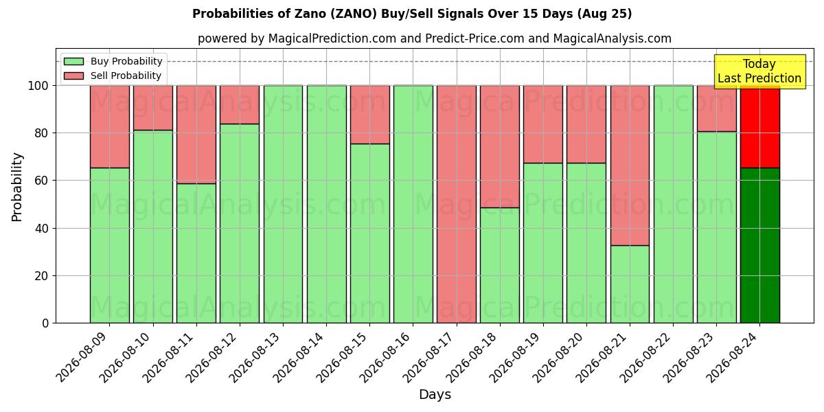 Probabilities of Zano (ZANO) Buy/Sell Signals Using Several AI Models Over 5 Days (11 Aug) 