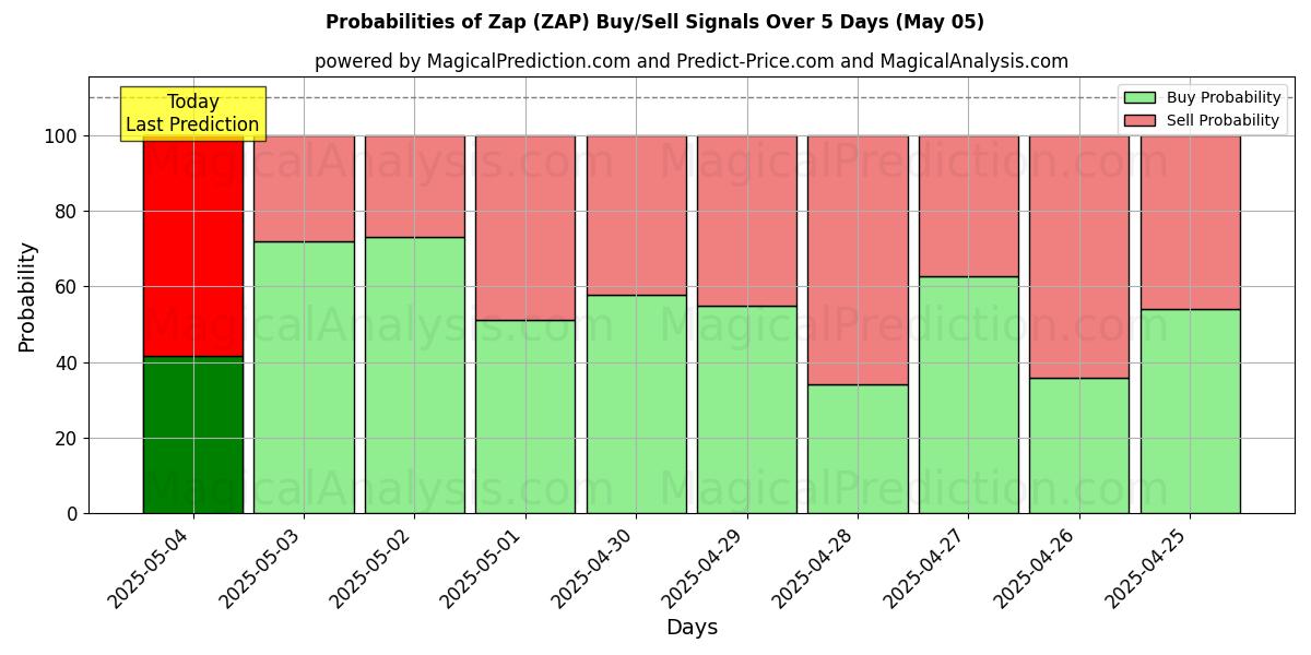 Probabilities of Zap (ZAP) Buy/Sell Signals Using Several AI Models Over 10 Days (05 May) Probabilities of Zap (ZAP) Buy/Sell Signals Using Several AI Models Over 5 Days (05 May)