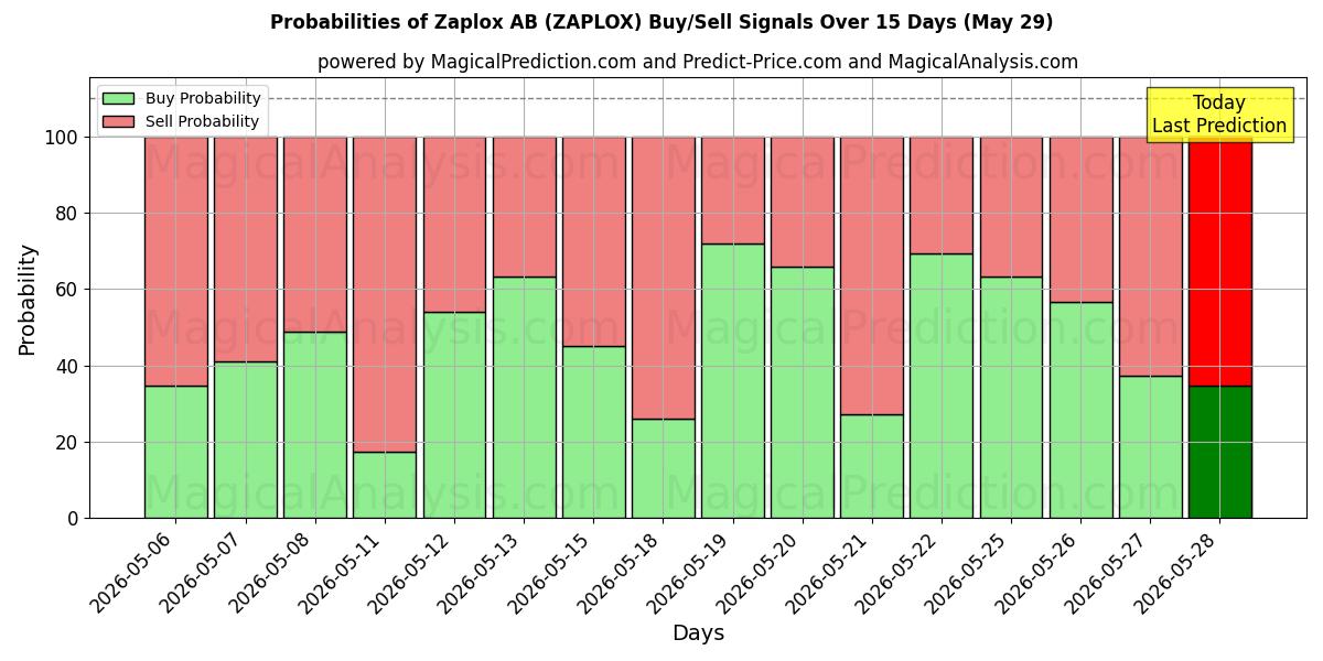 Probabilities of Zaplox AB (ZAPLOX) Buy/Sell Signals Using Several AI Models Over 5 Days (29 May) 