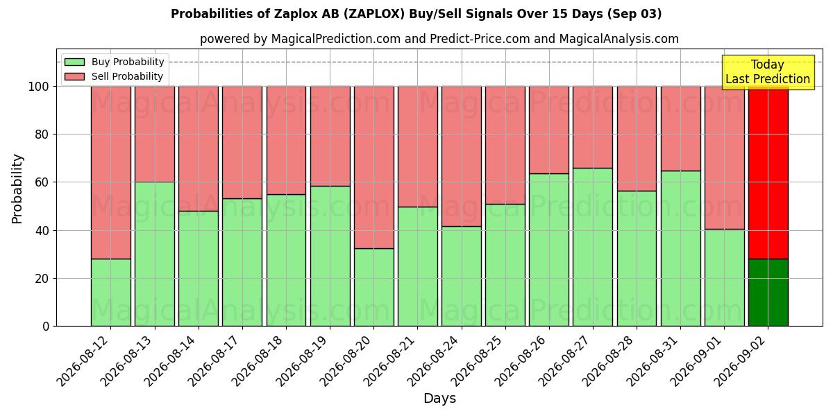Probabilities of Zaplox AB (ZAPLOX) Buy/Sell Signals Using Several AI Models Over 5 Days (03 Sep) 