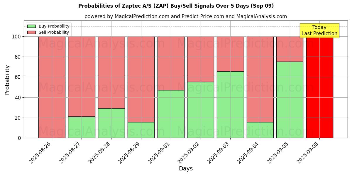 Kans van Zaptec A/S (ZAP) koop/verkoop signalen met verschillende AI-modellen over 10 dagen (09 Sep) Probabilities of Zaptec A/S (ZAP) Buy/Sell Signals Using Several AI Models Over 5 Days (09 Sep)