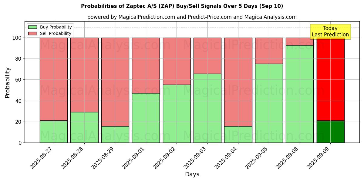 Probabilities of Zaptec A/S (ZAP) Buy/Sell Signals Using Several AI Models Over 5 Days (10 Sep) 