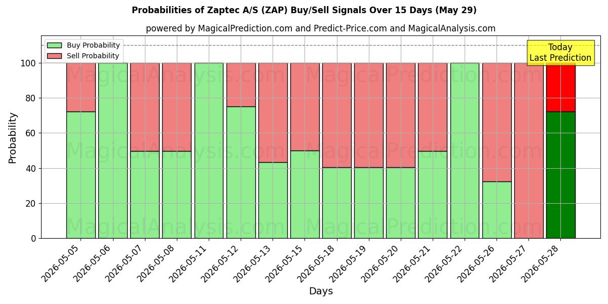 Probabilities of Zaptec A/S (ZAP) Buy/Sell Signals Using Several AI Models Over 5 Days (29 May) 