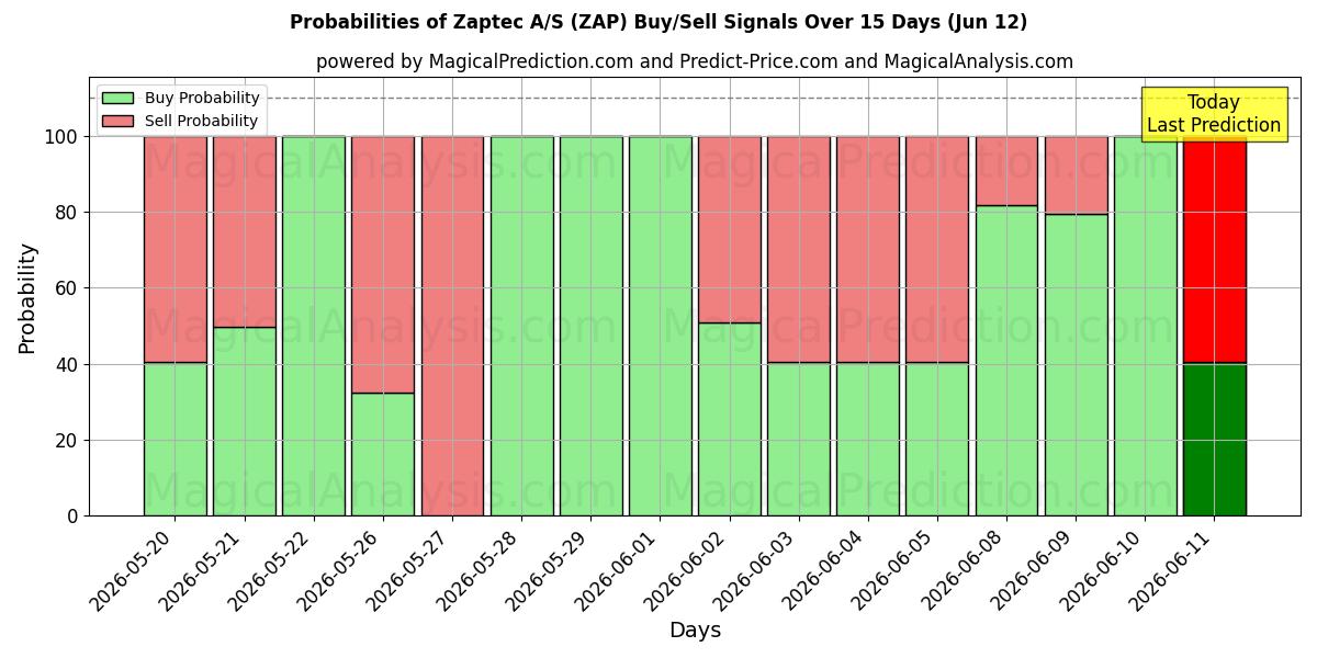 Probabilities of Zaptec A/S (ZAP) Buy/Sell Signals Using Several AI Models Over 5 Days (12 Jun) 